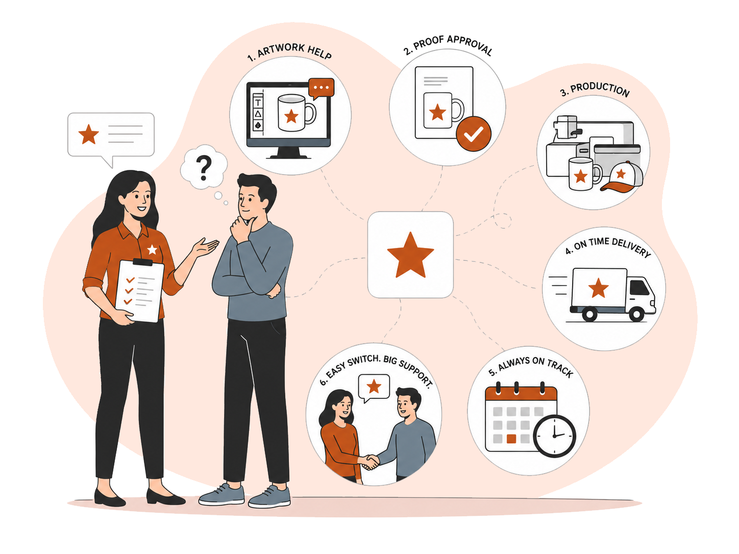 Illustration showing a Proforma representative guiding a customer through artwork, proof approval, production, delivery, and support